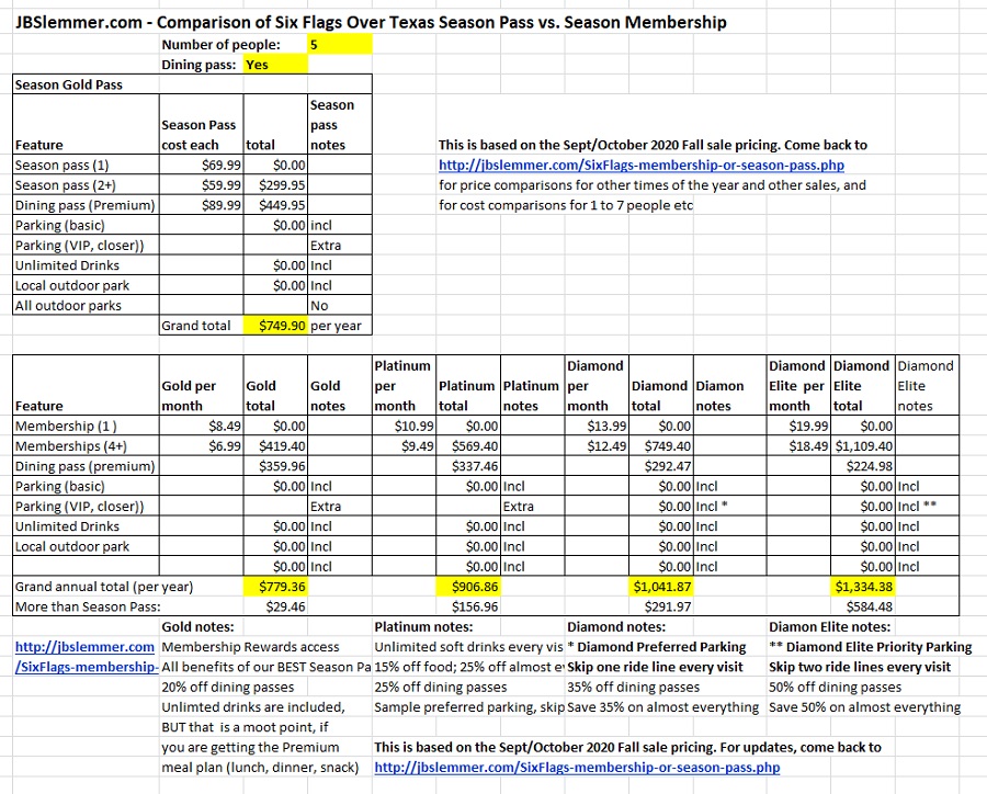 Six Flags total cost comparison, Season Passes vs. Memberships for 6 people