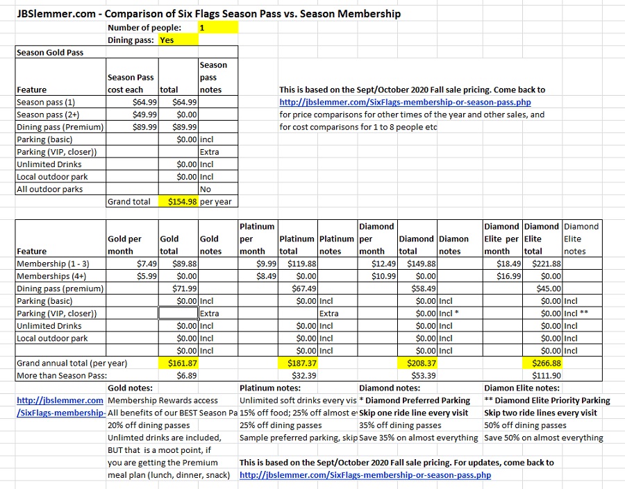 Six Flags total cost comparison Passes vs. Memberships for one person