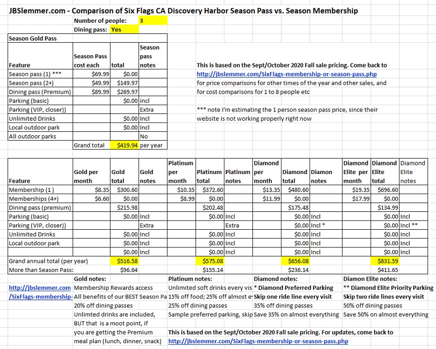 Six Flags total cost comparison, Season Passes vs. Memberships for 3 people