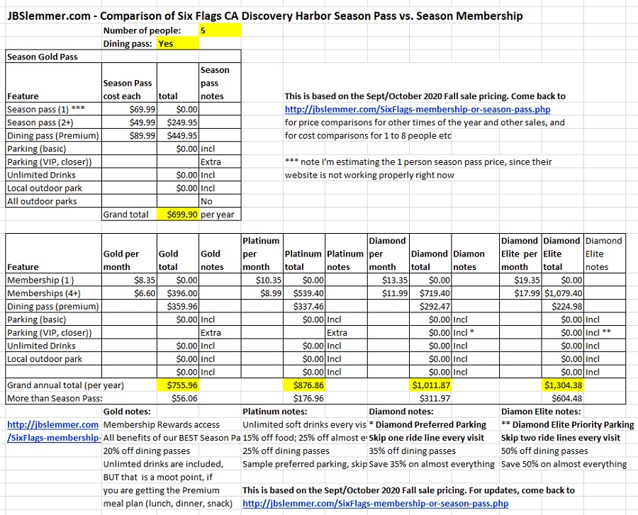 Six Flags total cost comparison, Season Passes vs. Memberships for 6 people