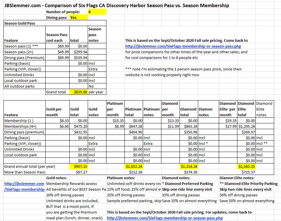 Six Flags total cost comparison, Season Passes vs. Memberships for 6 people