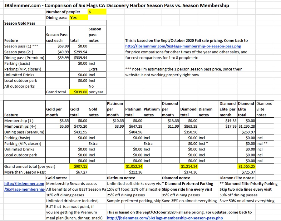 Six Flags total cost comparison, Season Passes vs. Memberships for 6 people