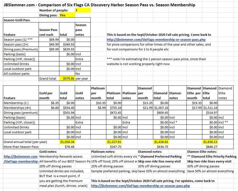 Six Flags total cost comparison, Season Passes vs. Memberships for 7 people