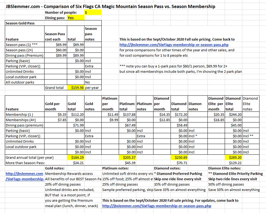 Six Flags total cost comparison Passes vs. Memberships for one person