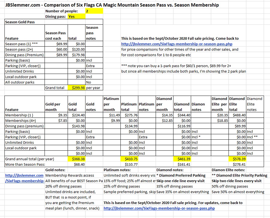 Six Flags total cost comparison, Season Passes vs. Memberships for 2 people