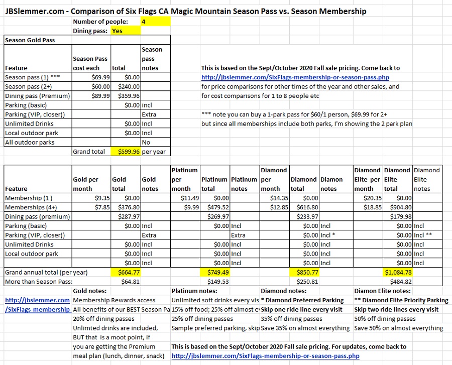 Six Flags total cost comparison, Season Passes vs. Memberships for 4 people