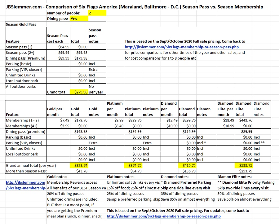 Six Flags total cost comparison, Season Passes vs. Memberships for 2 people