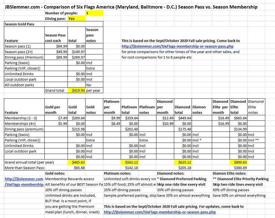 Six Flags total cost comparison, Season Passes vs. Memberships for 3 people