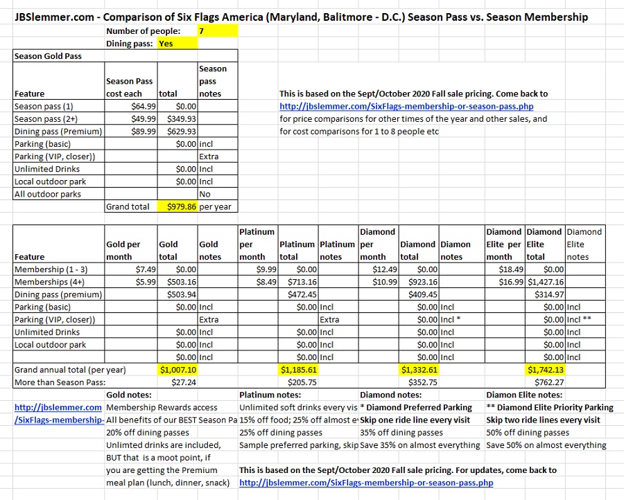 Six Flags total cost comparison, Season Passes vs. Memberships for 7 people