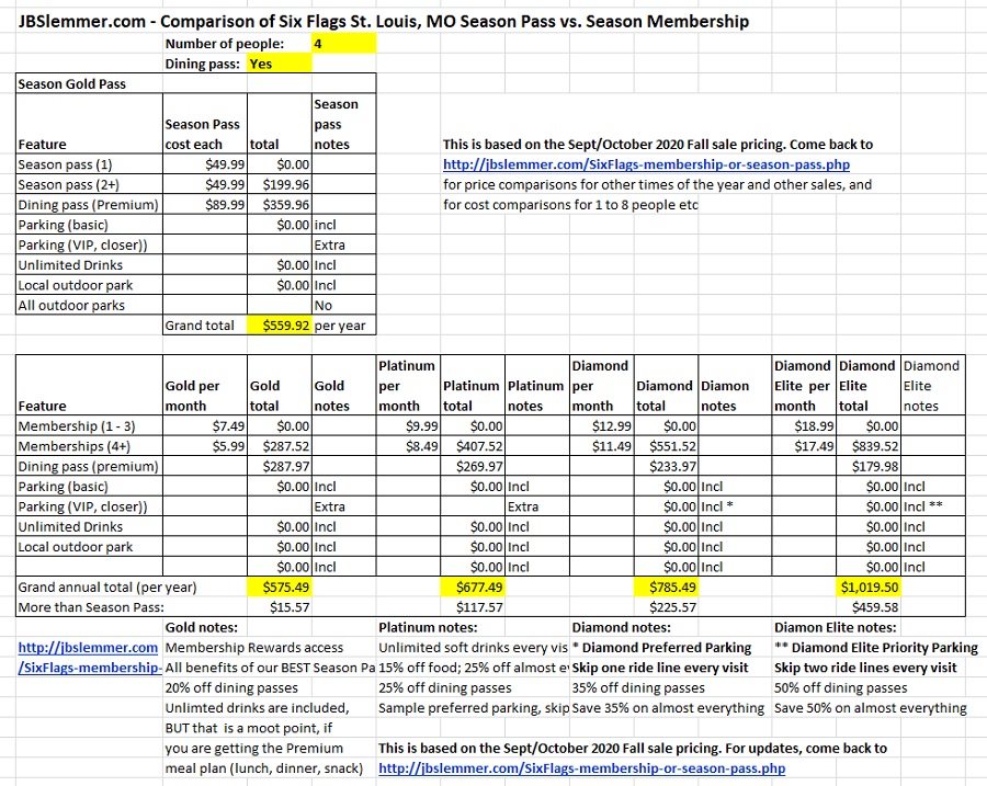 Six Flags total cost comparison, Season Passes vs. Memberships for 4 people