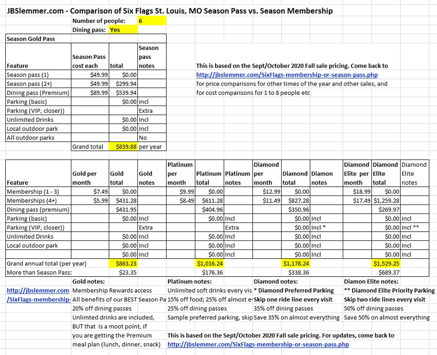 Six Flags total cost comparison, Season Passes vs. Memberships for 6 people