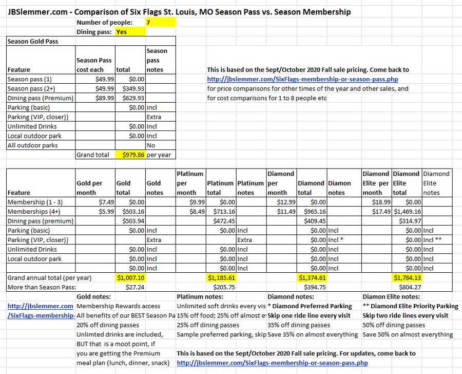 Six Flags total cost comparison, Season Passes vs. Memberships for 7 people