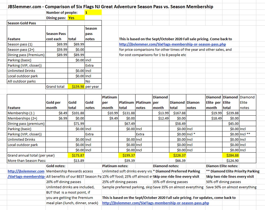 Six Flags total cost comparison Passes vs. Memberships for one person