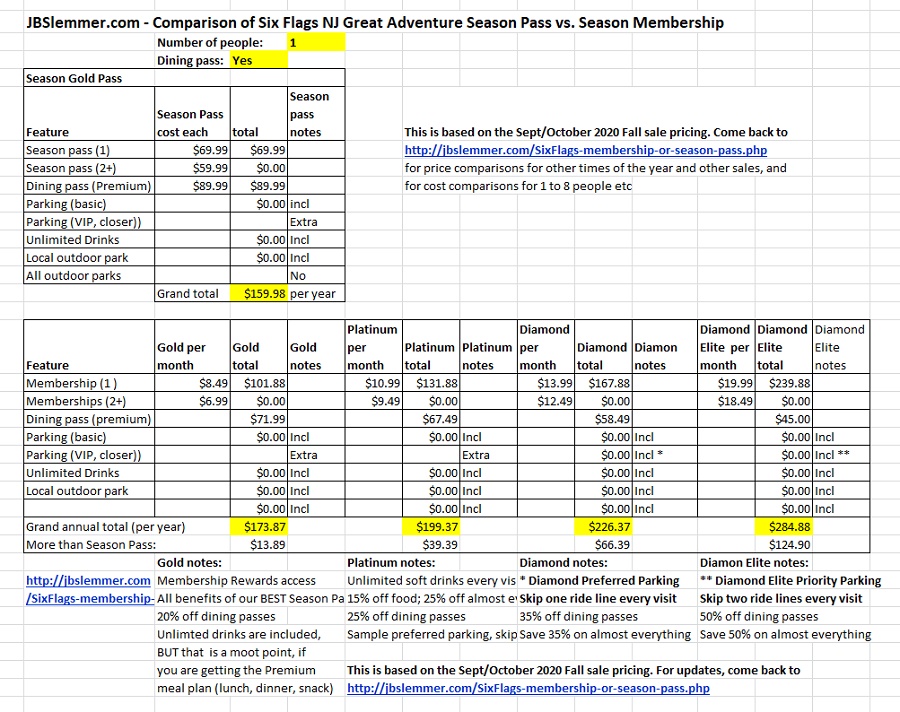 Six Flags total cost comparison Passes vs. Memberships for one person