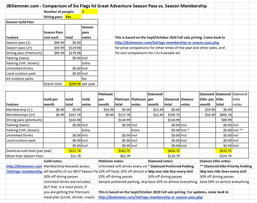 Six Flags total cost comparison, Season Passes vs. Memberships for 2 people