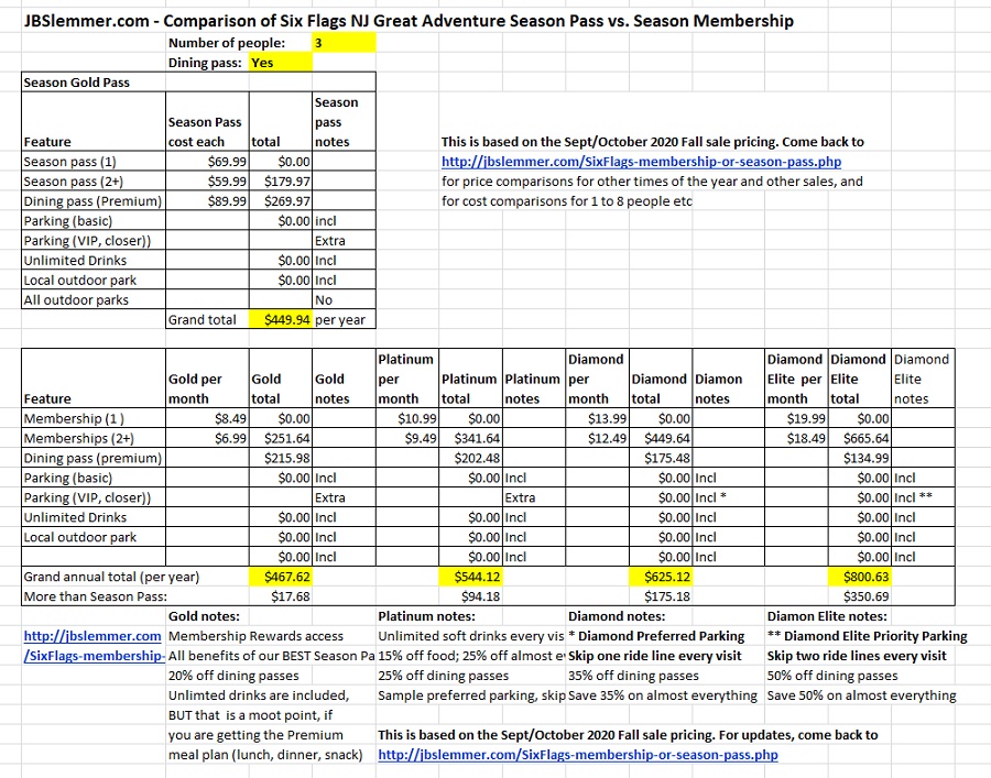 Six Flags total cost comparison, Season Passes vs. Memberships for 3 people