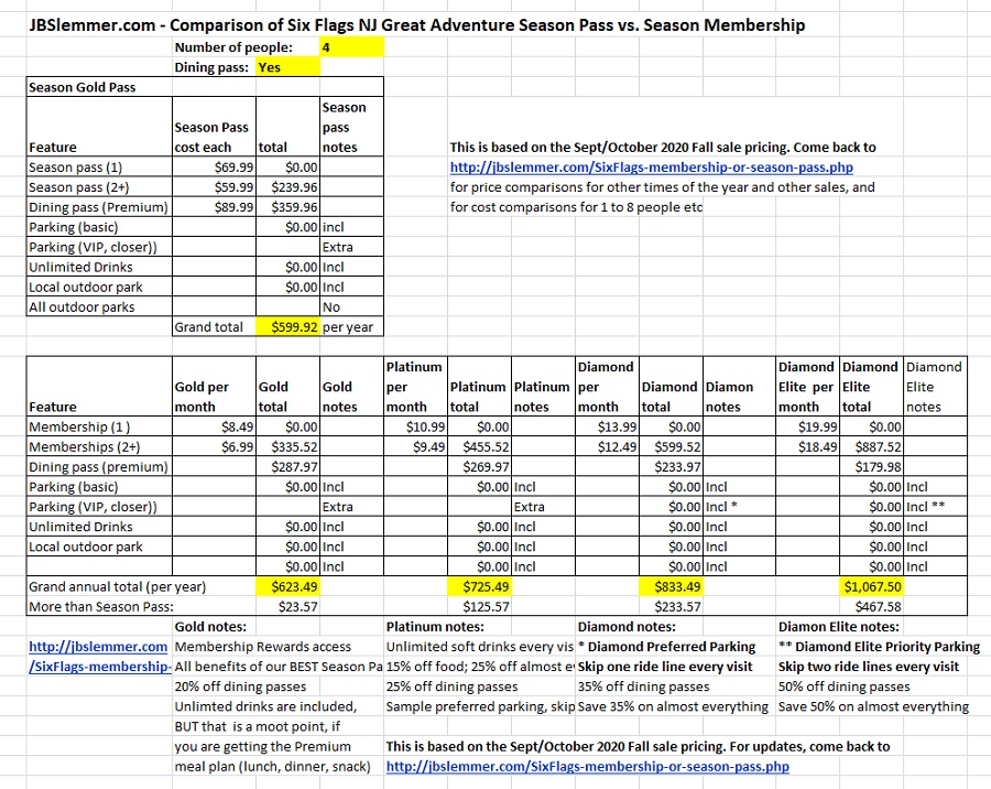 Six Flags total cost comparison, Season Passes vs. Memberships for 4 people