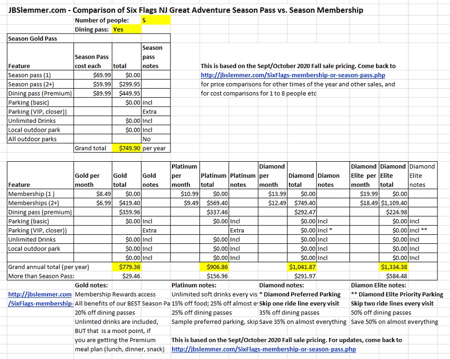 Six Flags total cost comparison, Season Passes vs. Memberships for 6 people