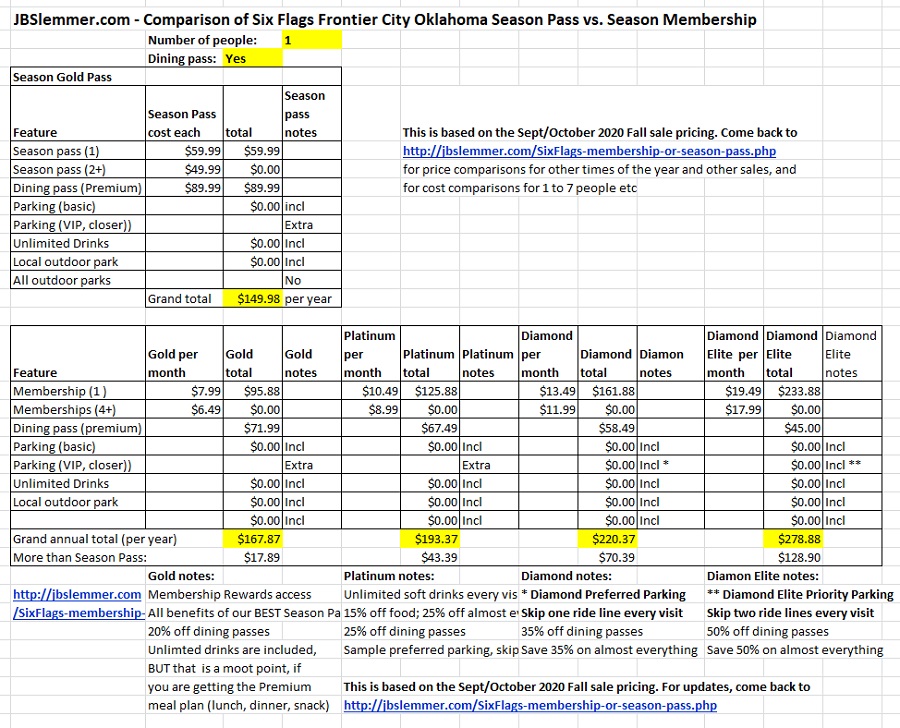 Six Flags total cost comparison Passes vs. Memberships for one person