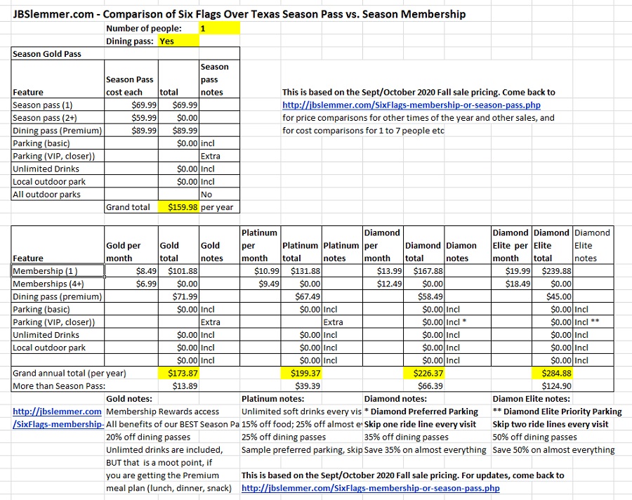 Six Flags total cost comparison Passes vs. Memberships for one person