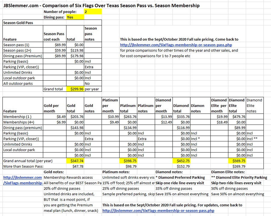 Six Flags total cost comparison, Season Passes vs. Memberships for 2 people