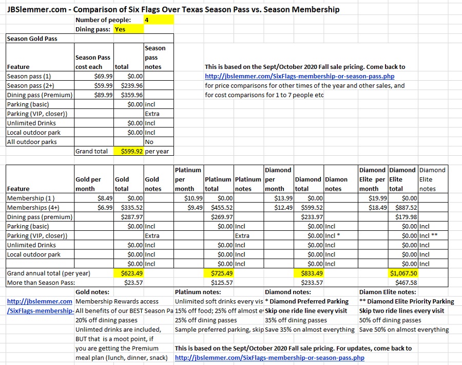 Six Flags total cost comparison, Season Passes vs. Memberships for 4 people