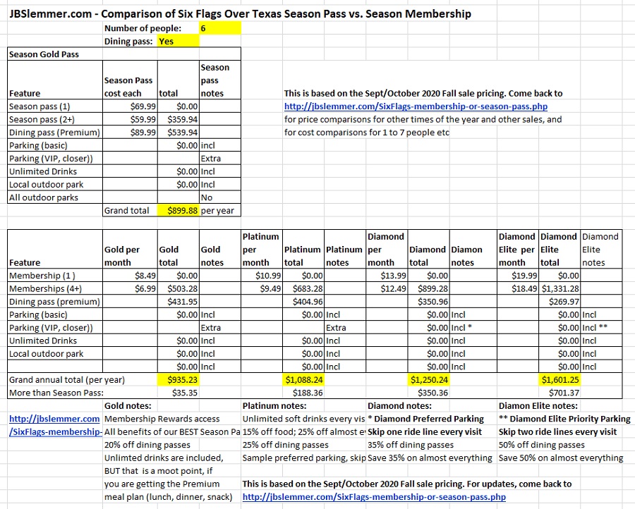 Six Flags total cost comparison, Season Passes vs. Memberships for 6 people