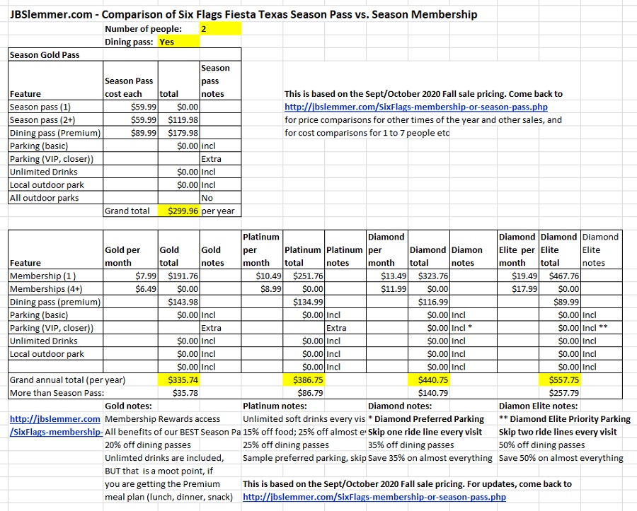 Six Flags total cost comparison, Season Passes vs. Memberships for 2 people