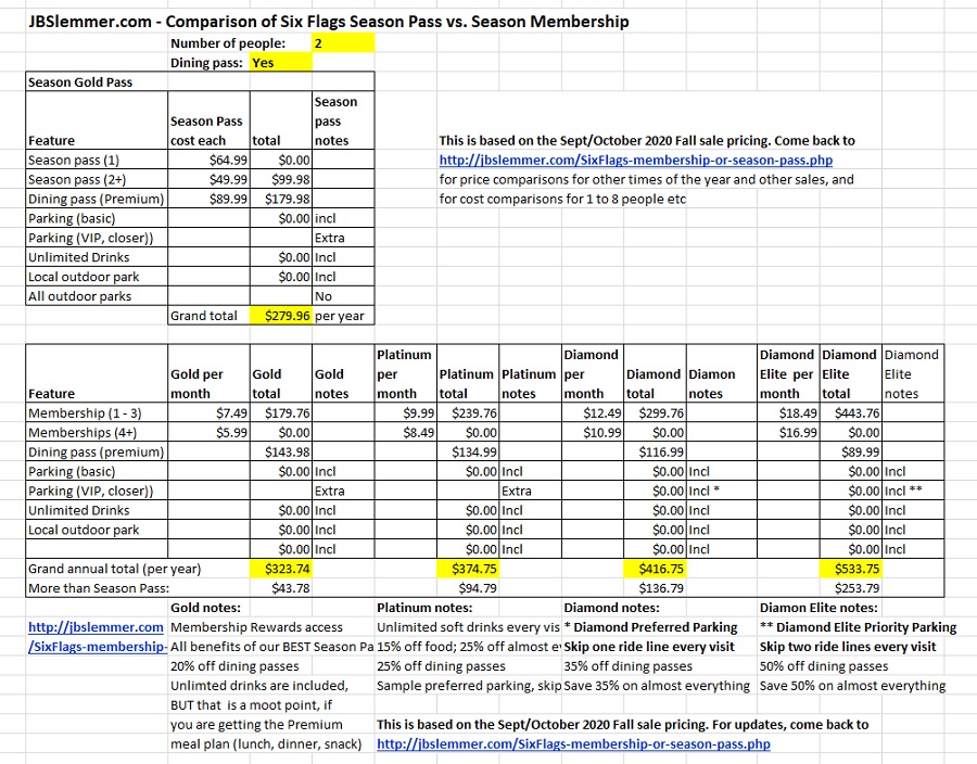 Six Flags total cost comparison, Season Passes vs. Memberships for 2 people