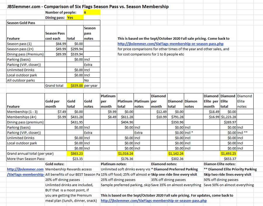 Six Flags total cost comparison, Season Passes vs. Memberships for 6 people