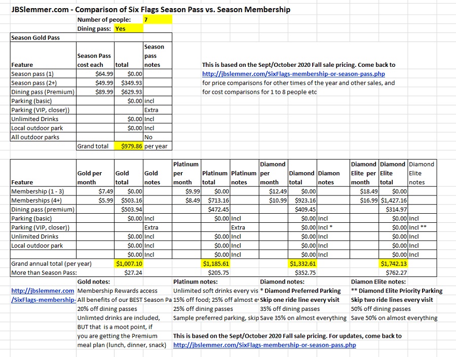 Six Flags total cost comparison, Season Passes vs. Memberships for 7 people